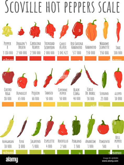 pepperscale|hot pepper rating chart.